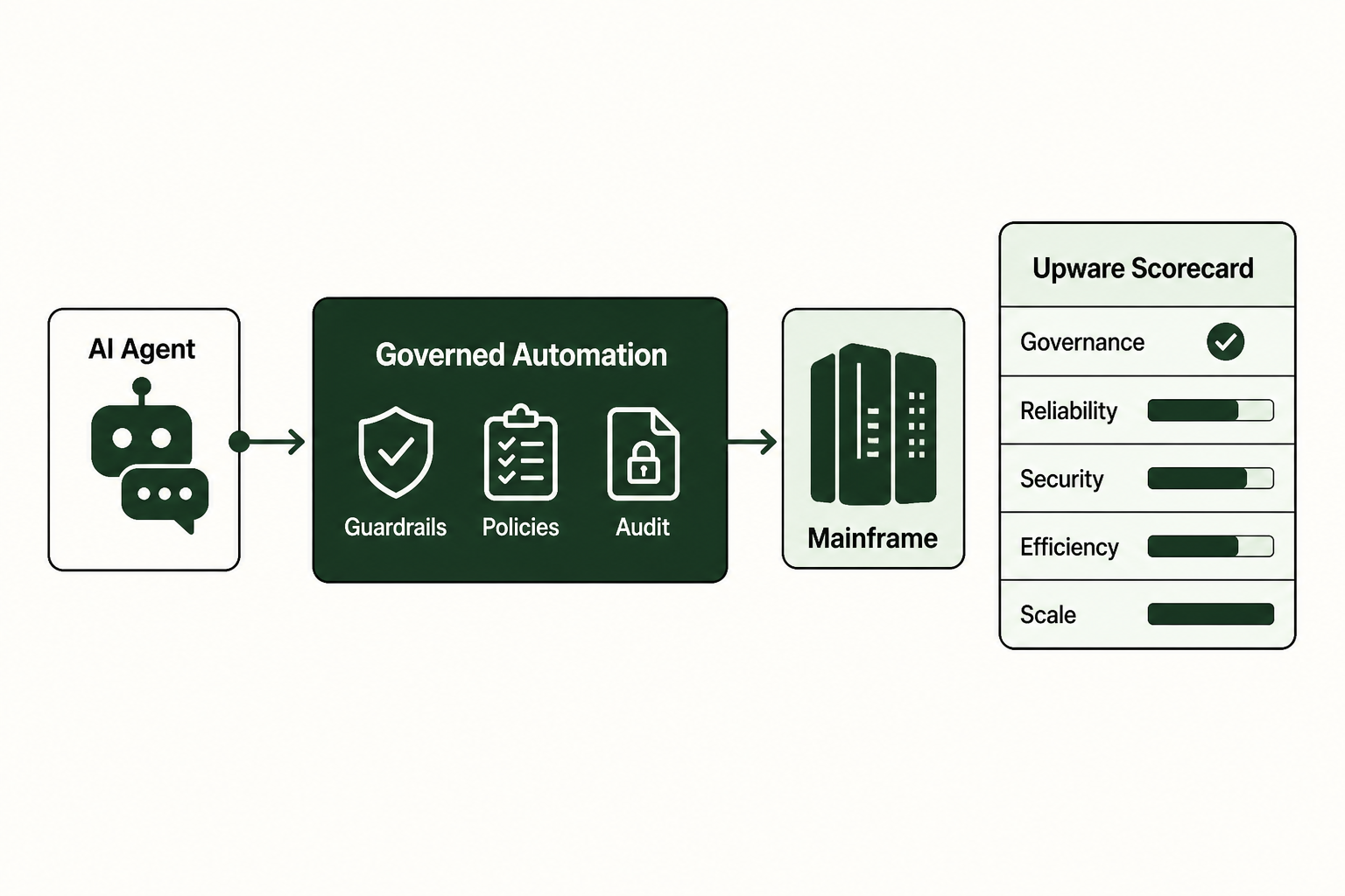 Mainframe Automation Review: Safe AI Agent Execution