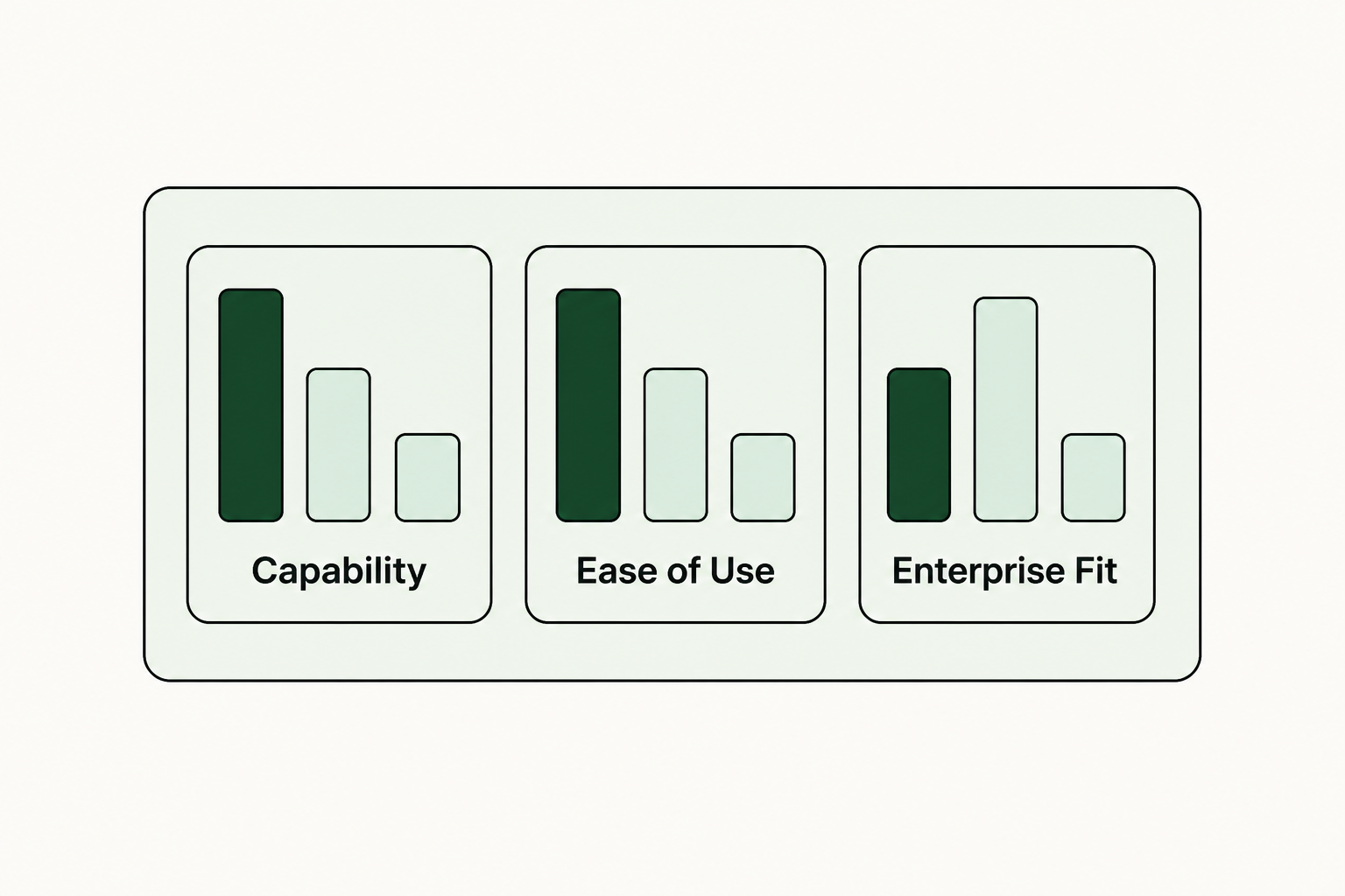 Evaluation scorecard: rating Upware across key enterprise dimensions