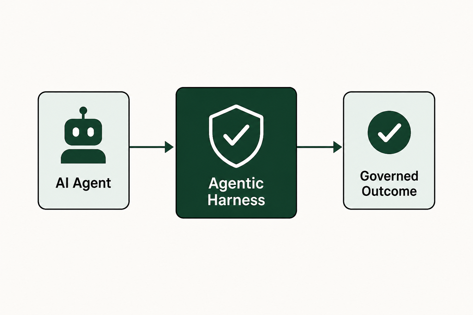 What is the Agentic Harness?