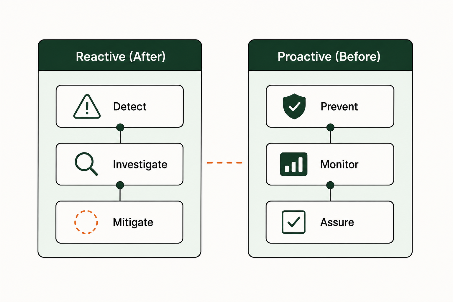 Core criteria for enterprise AI agent governance