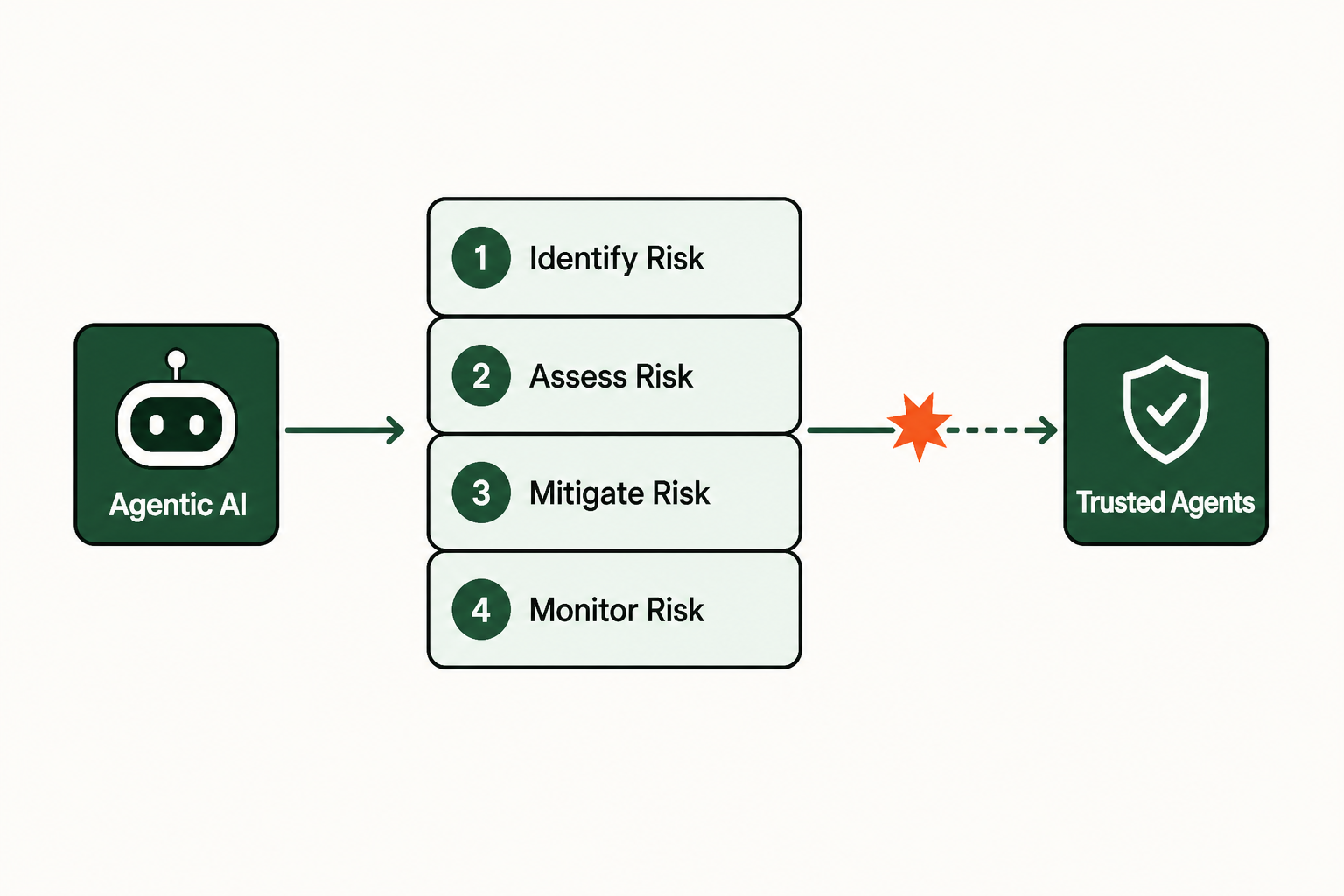Agentic AI Risk Management: 3 Core Strategies