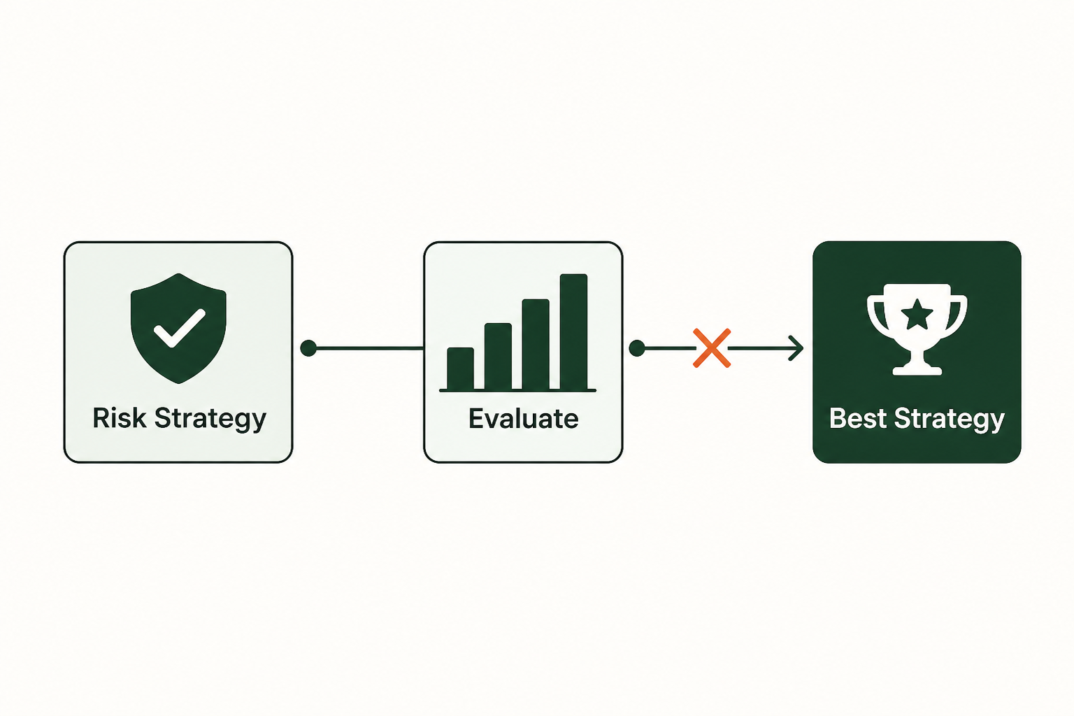 How we evaluated risk management strategies