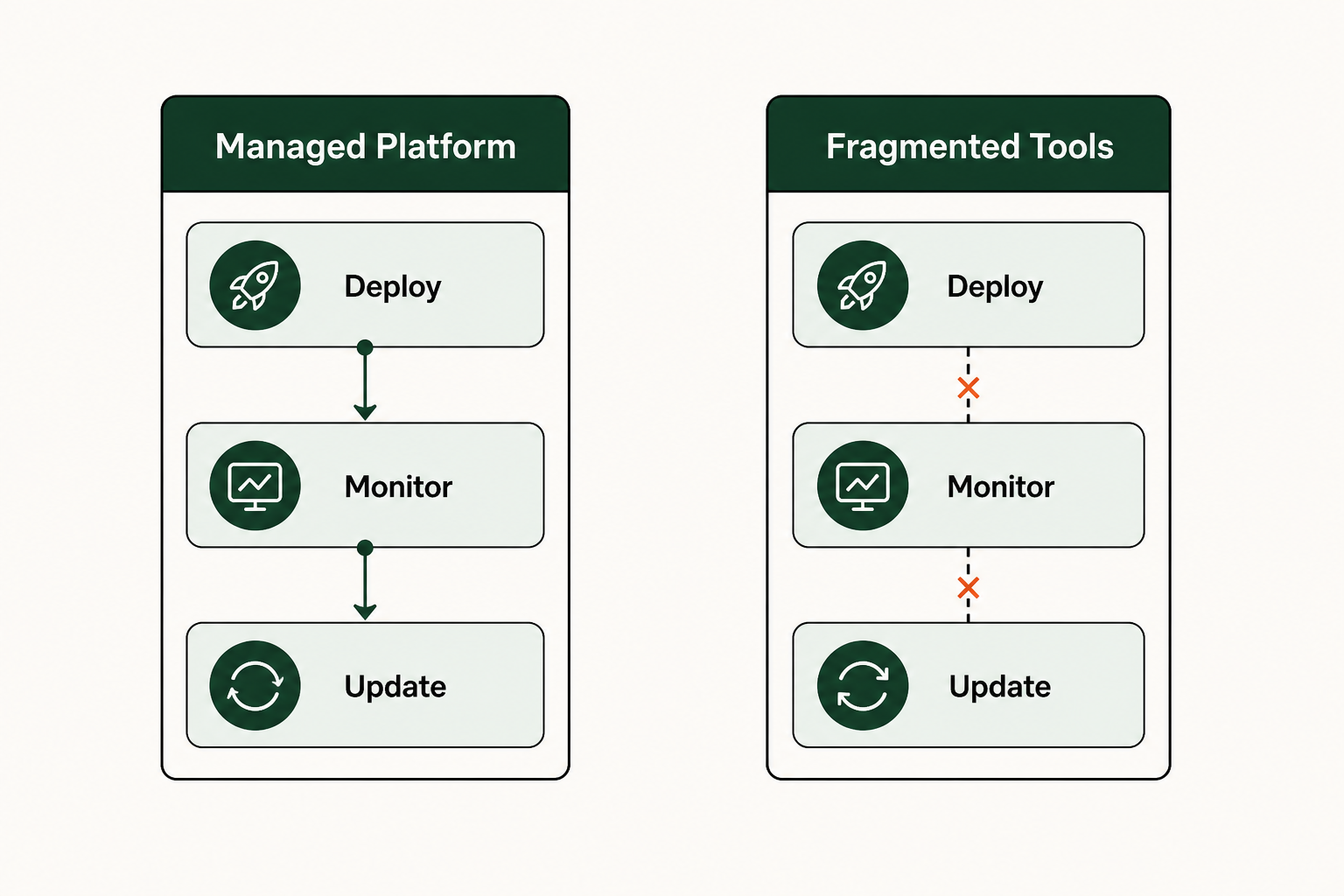 AI Agent Lifecycle Management: A Platform Comparison