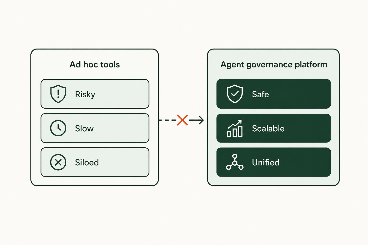 The verdict: what to look for in an agent governance platform