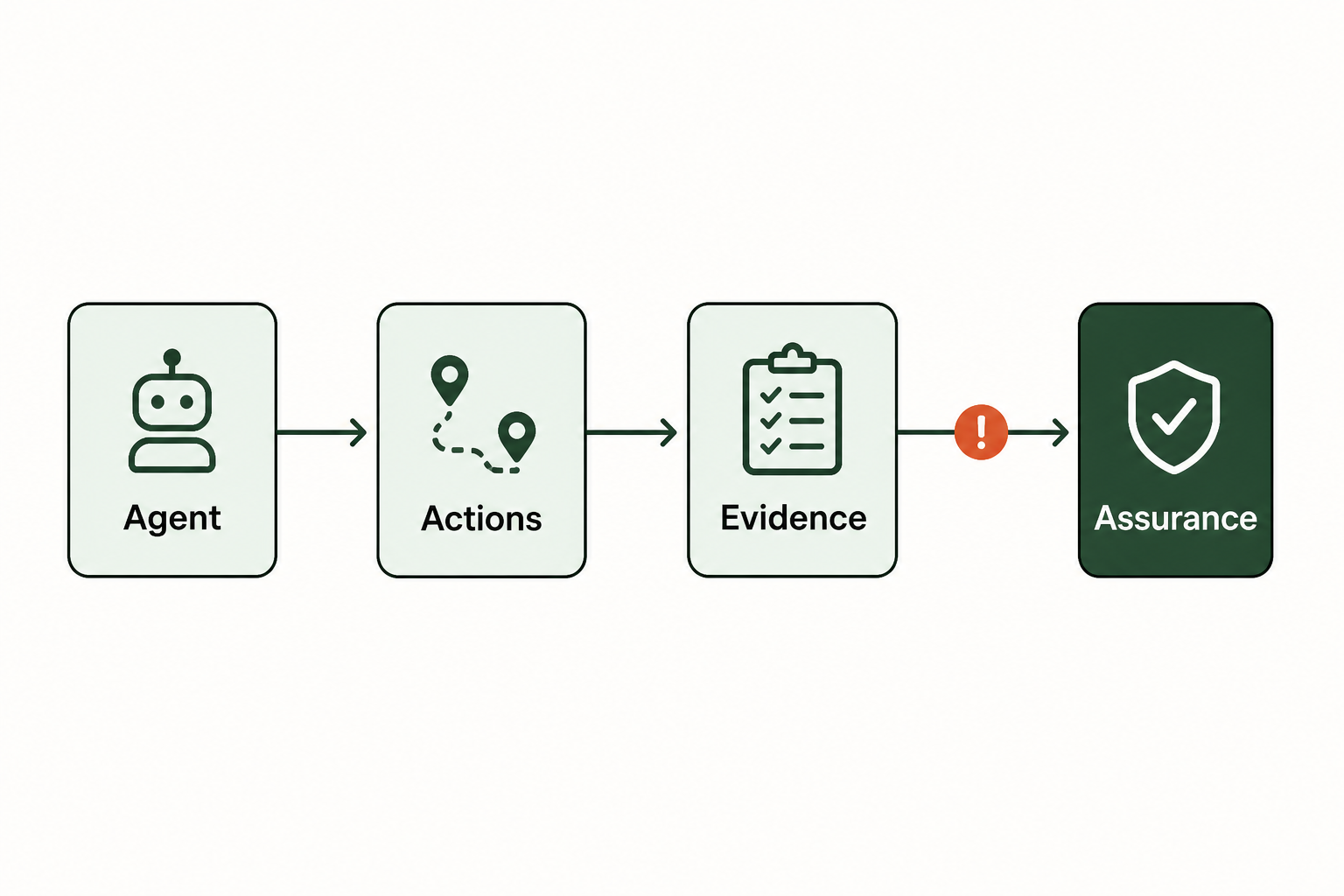 Core principles of an effective agentic AI audit