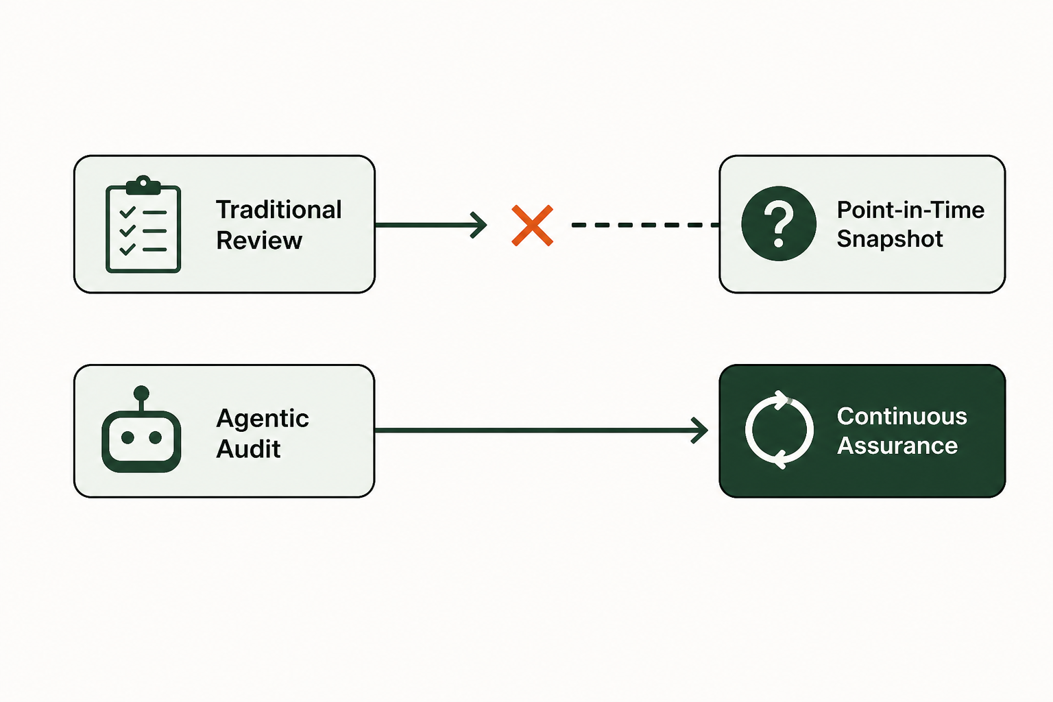How agentic AI audits differ from traditional AI model reviews