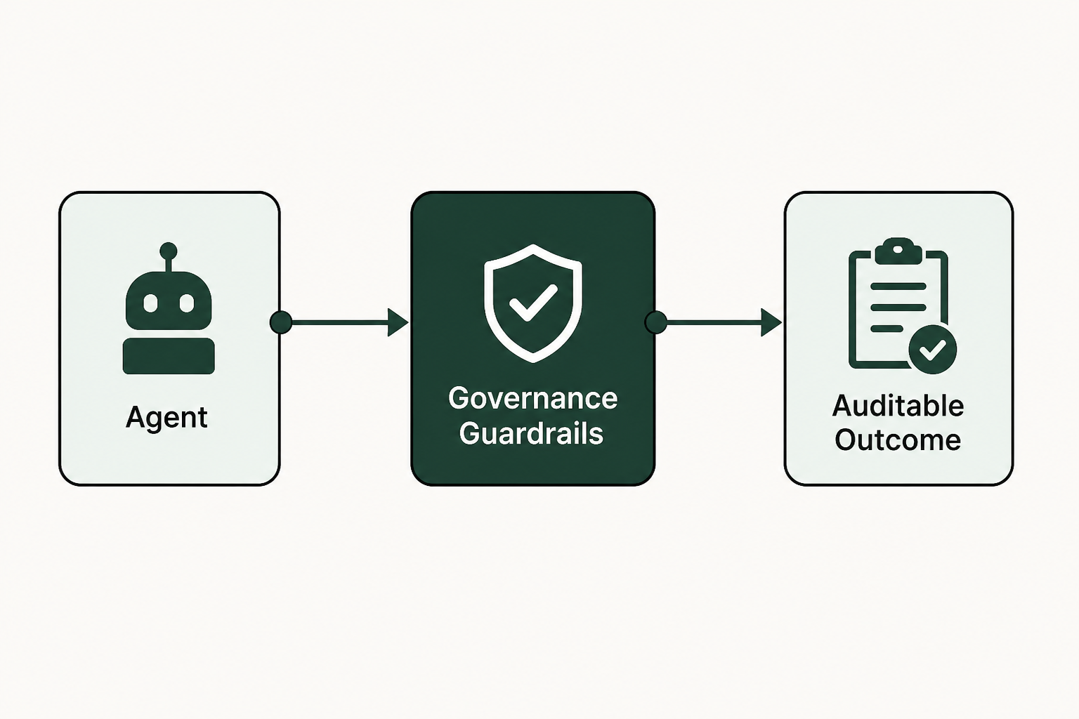 A framework for governed execution in agentic audits