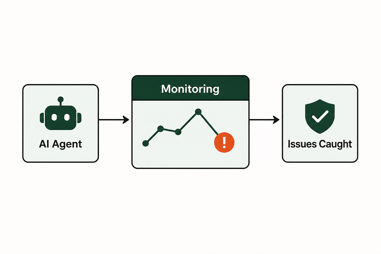 What is AI agent monitoring and why does it matter?