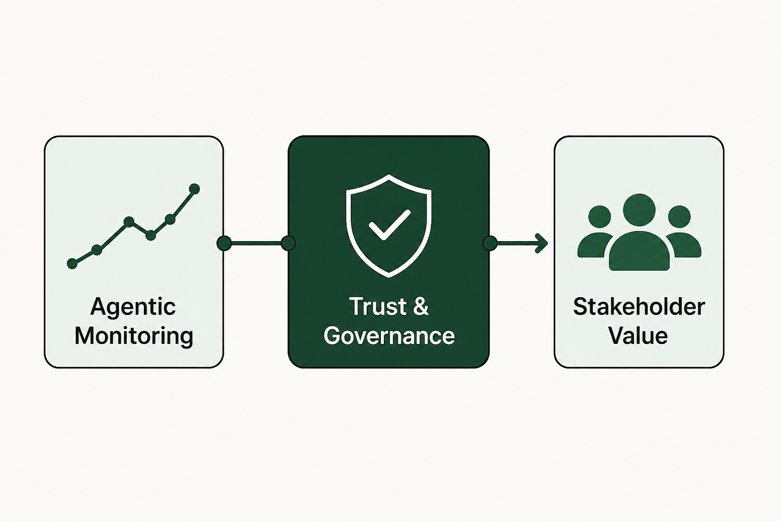 Benefits of an Agentic Harness for key stakeholders