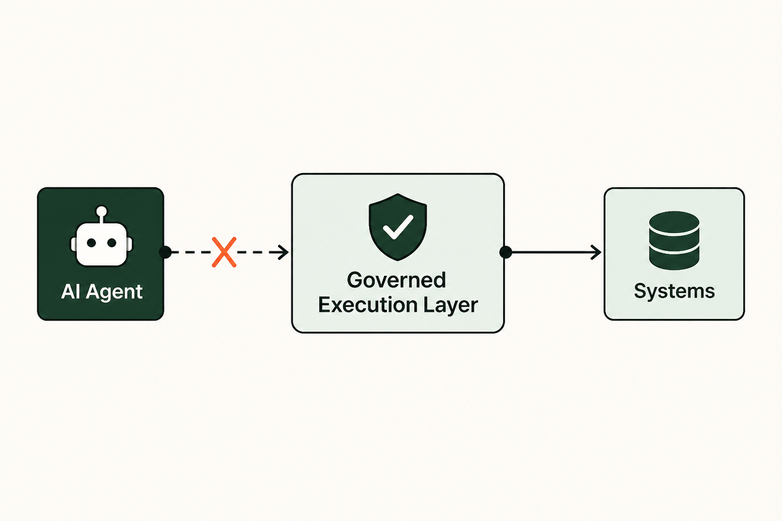 Why AI agent governance needs a governed execution layer