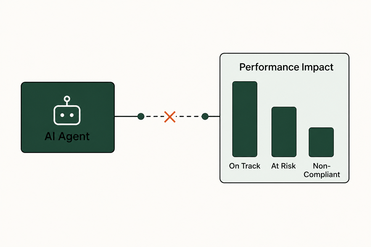 Performance and compliance impact