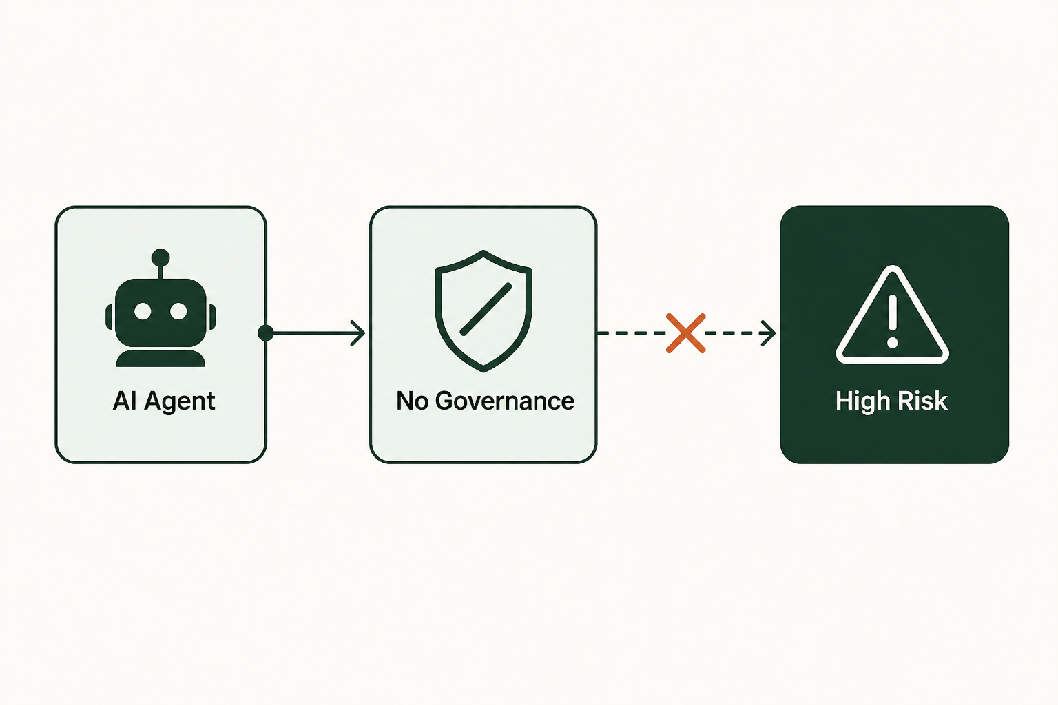 Foundations: Key Risks of Ungoverned AI Agents