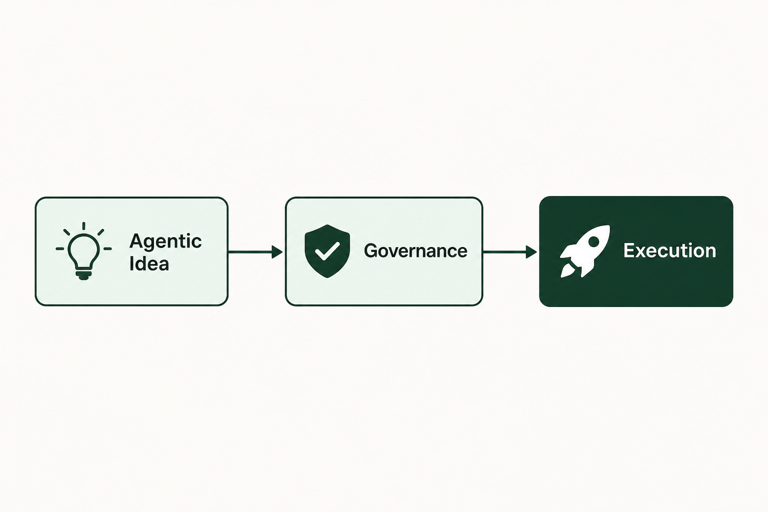 From Agentic Idea to Governed Execution