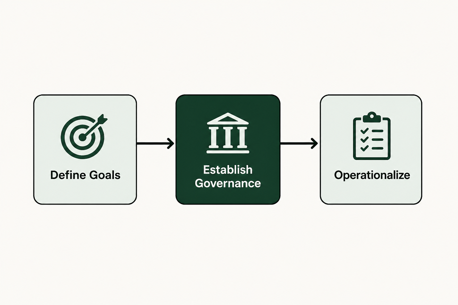 Next Steps: Establishing Your Governance Strategy