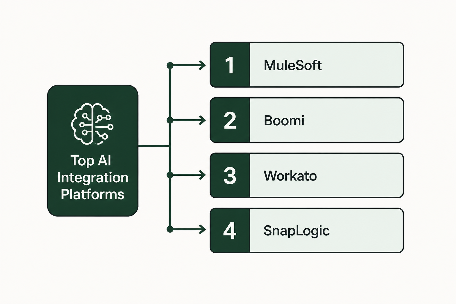 AI Integration Platform: A 2026 Enterprise Guide