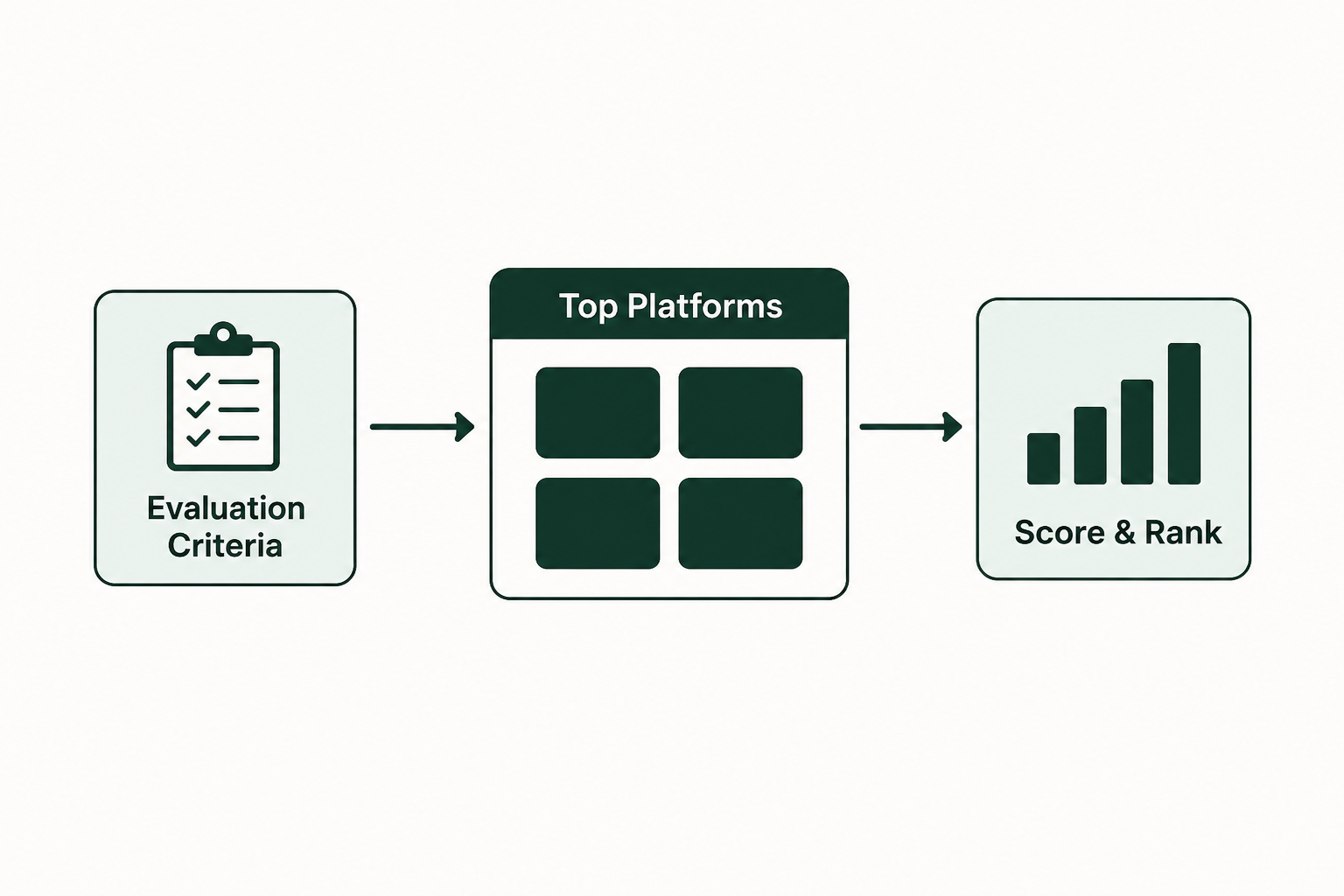 How we evaluated the top platforms