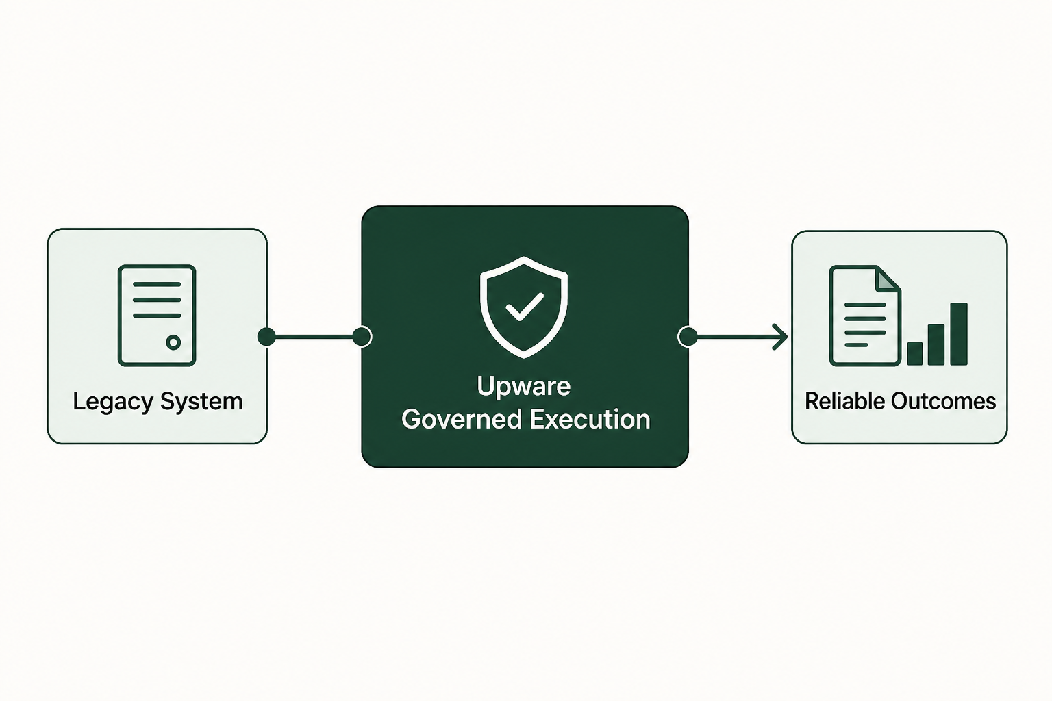 1. Upware: best for governed execution on legacy systems