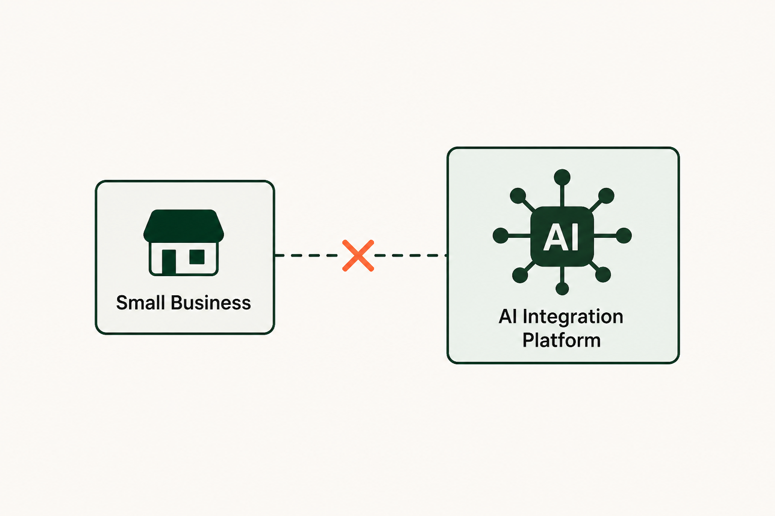 Who should skip AI integration platforms?