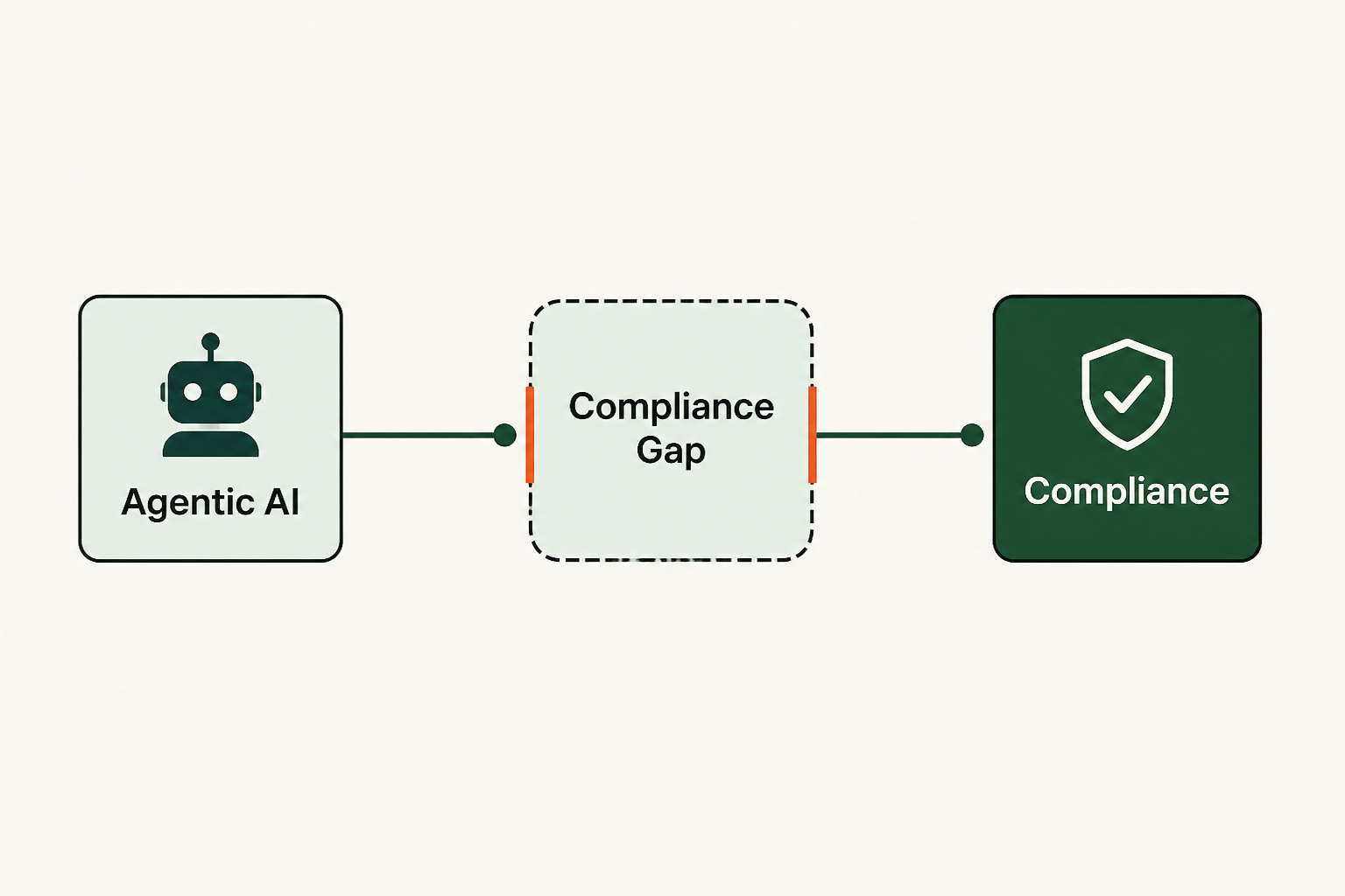 Foundations: key challenges in agentic AI compliance