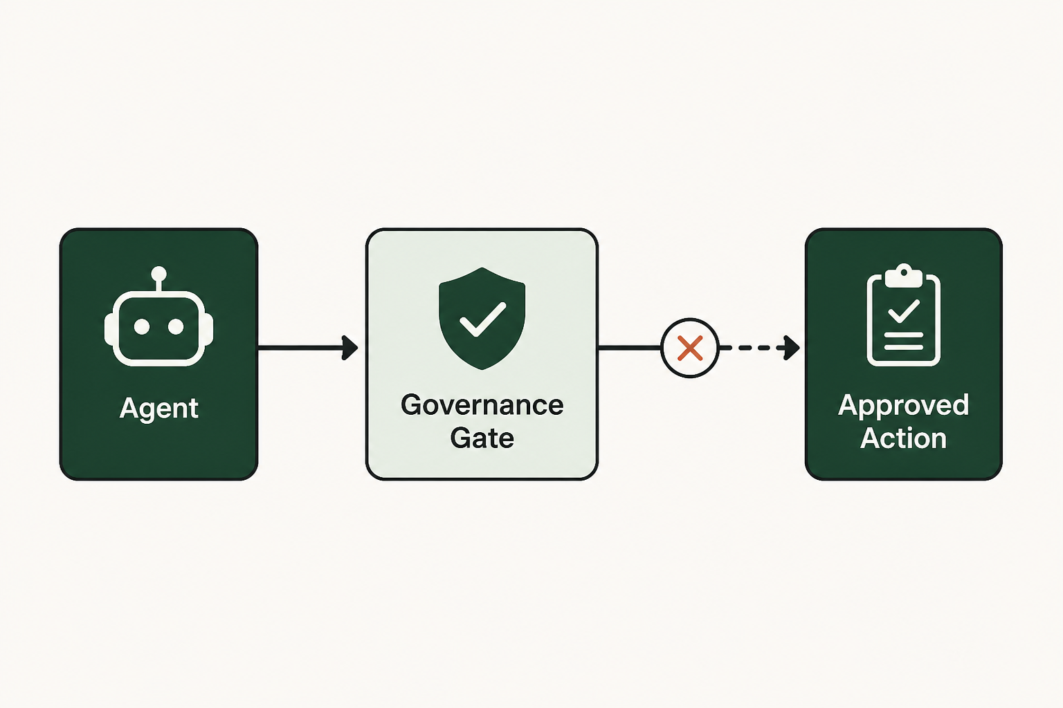Designing for governed execution in agentic systems
