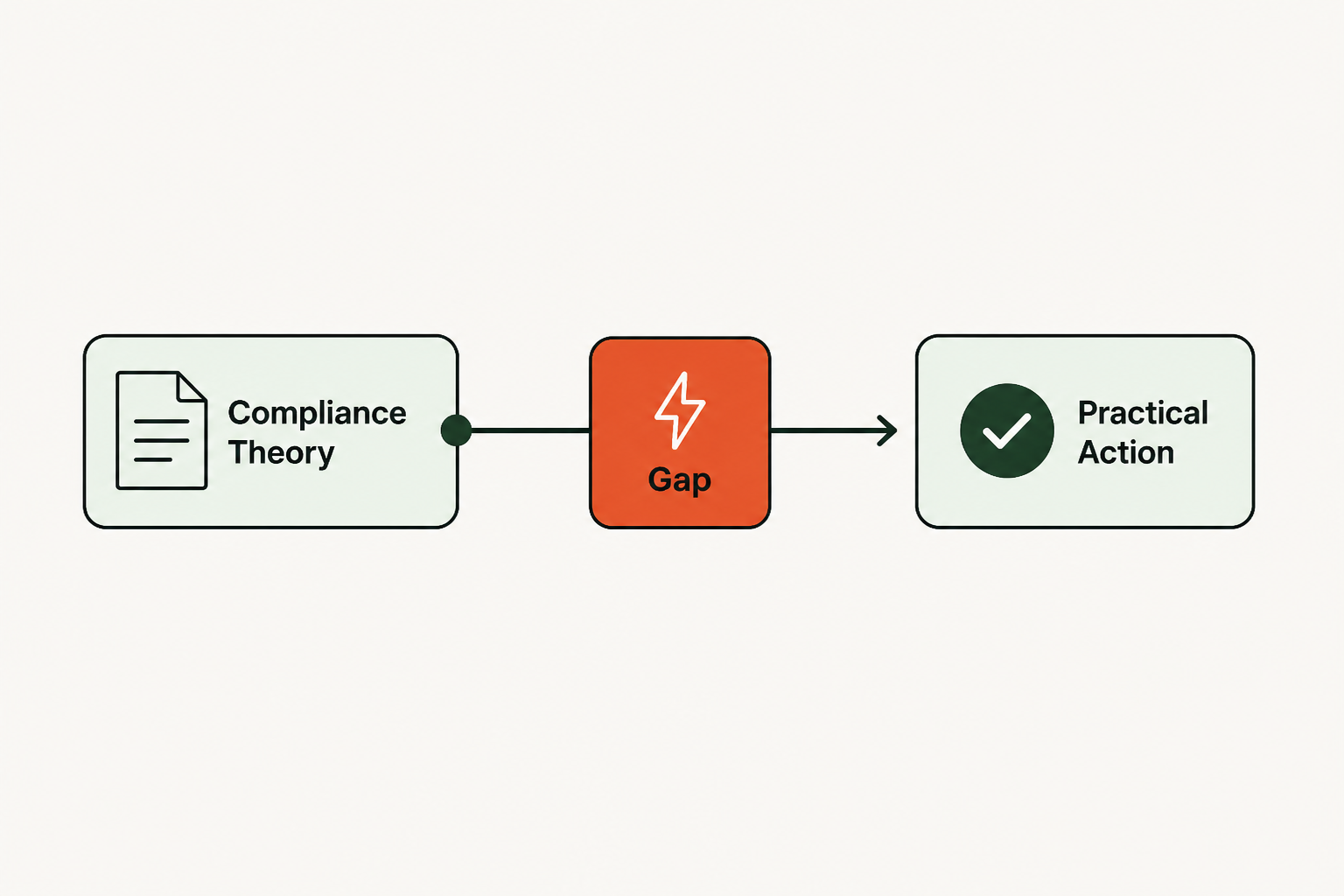 Next steps: from compliance theory to practice
