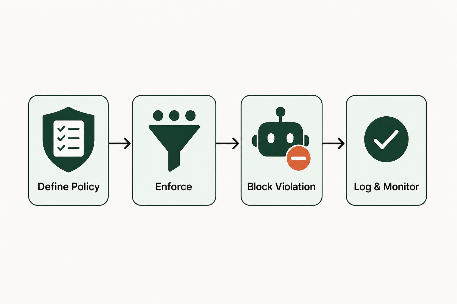 AI Policy Enforcement for Autonomous Enterprise Agents