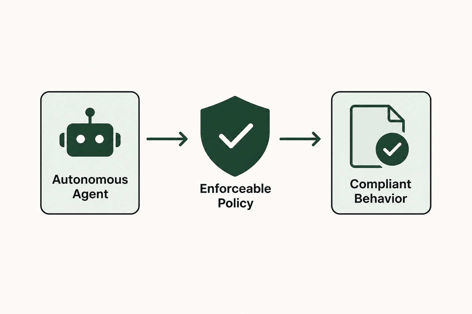 Prerequisites for enforcing policies on autonomous agents