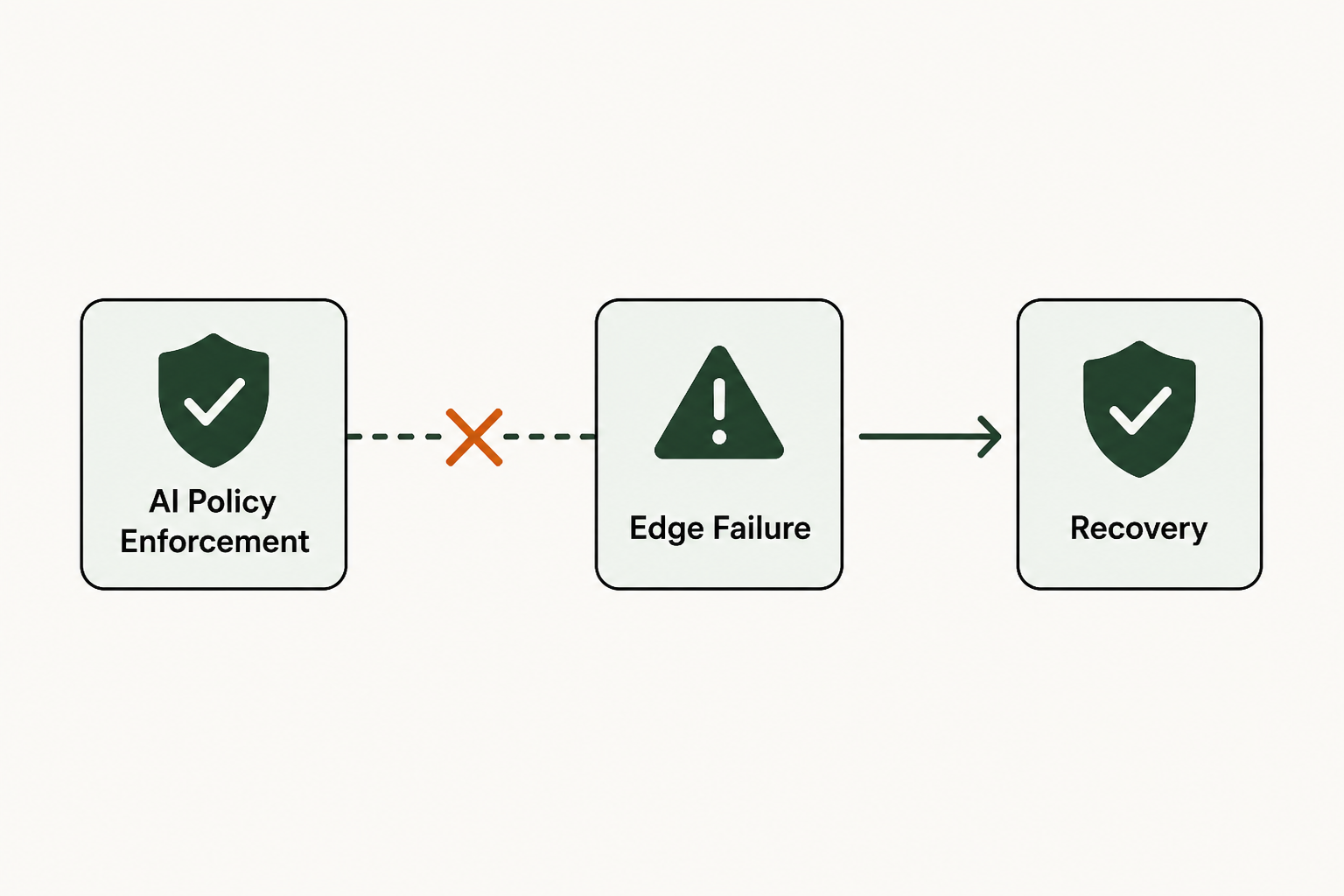 Troubleshooting AI policy enforcement and edge failures