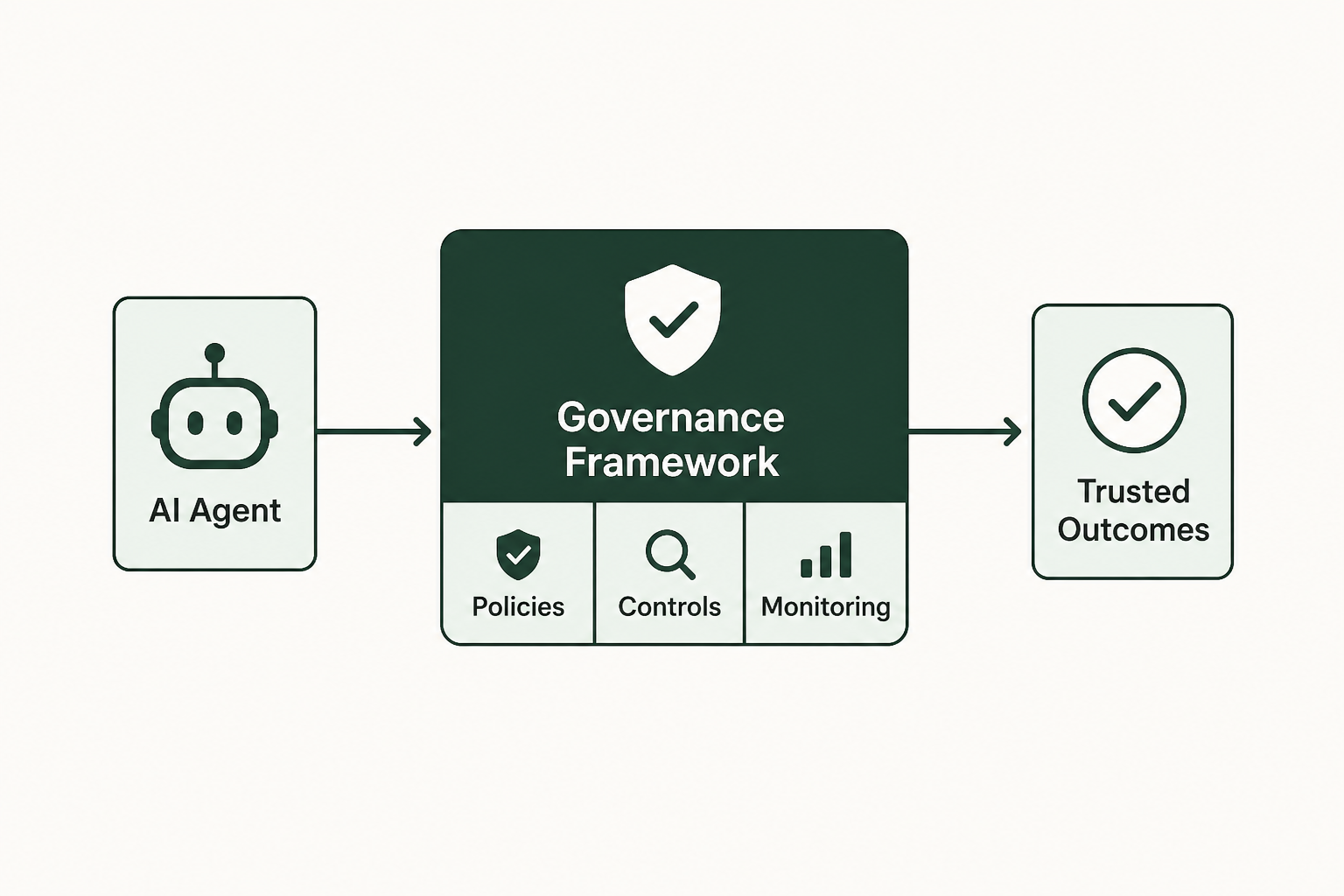 What is an AI agent governance framework?