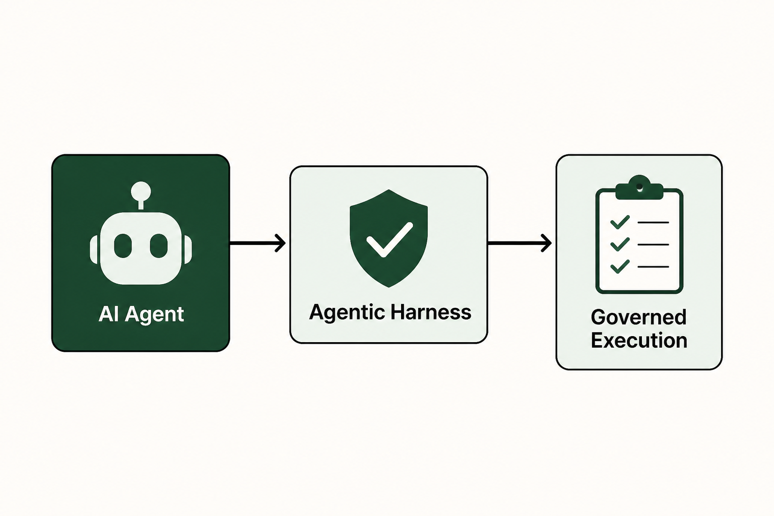 1. Agentic Harness: best for governed execution