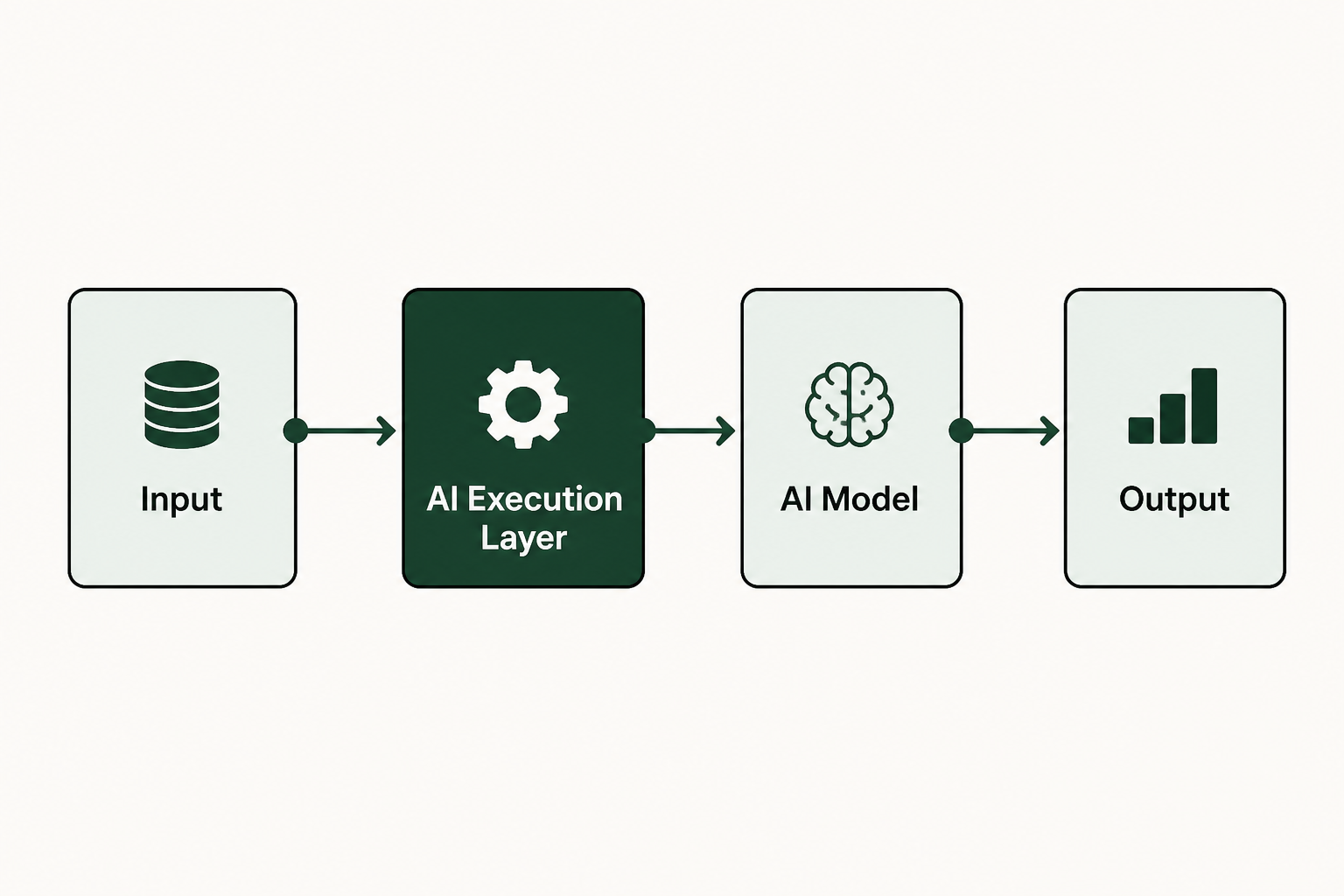 What Is an AI Execution Layer? An Enterprise Guide