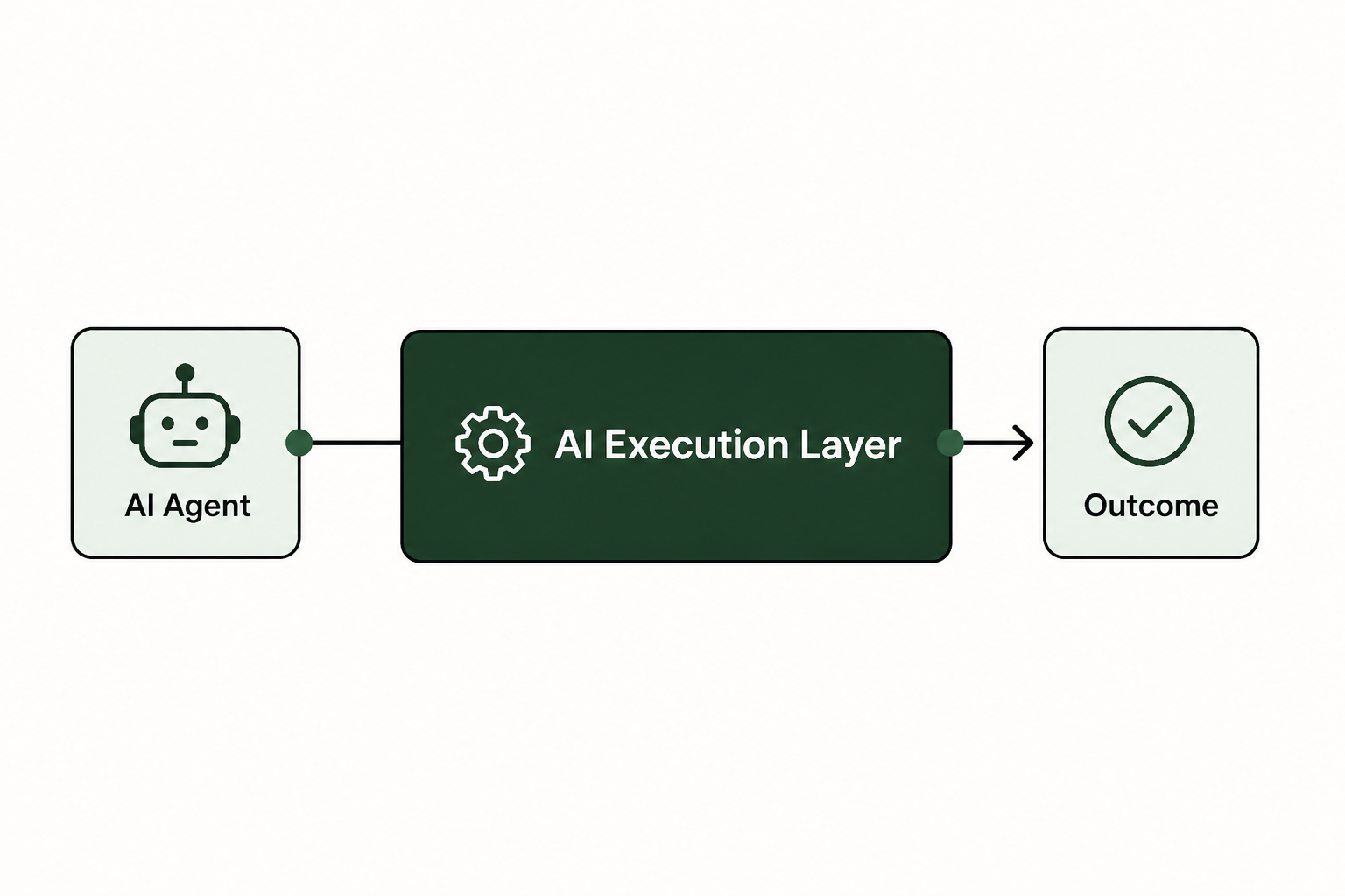 What is an AI execution layer?