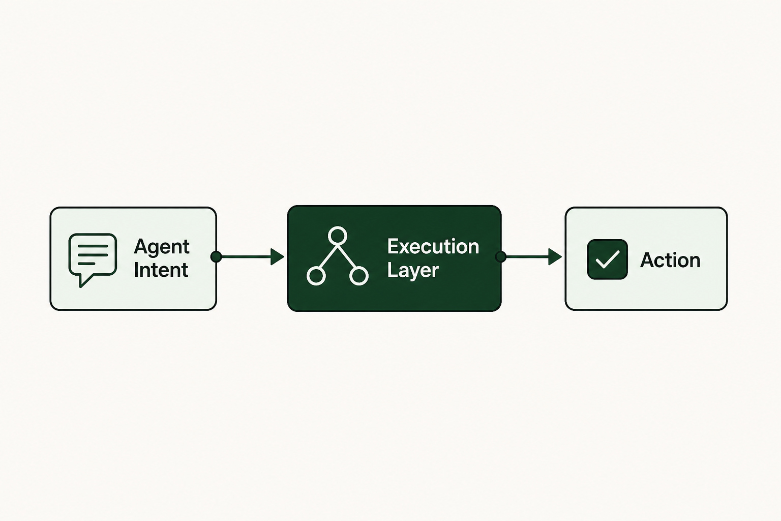 How an execution layer works: from agent intent to action