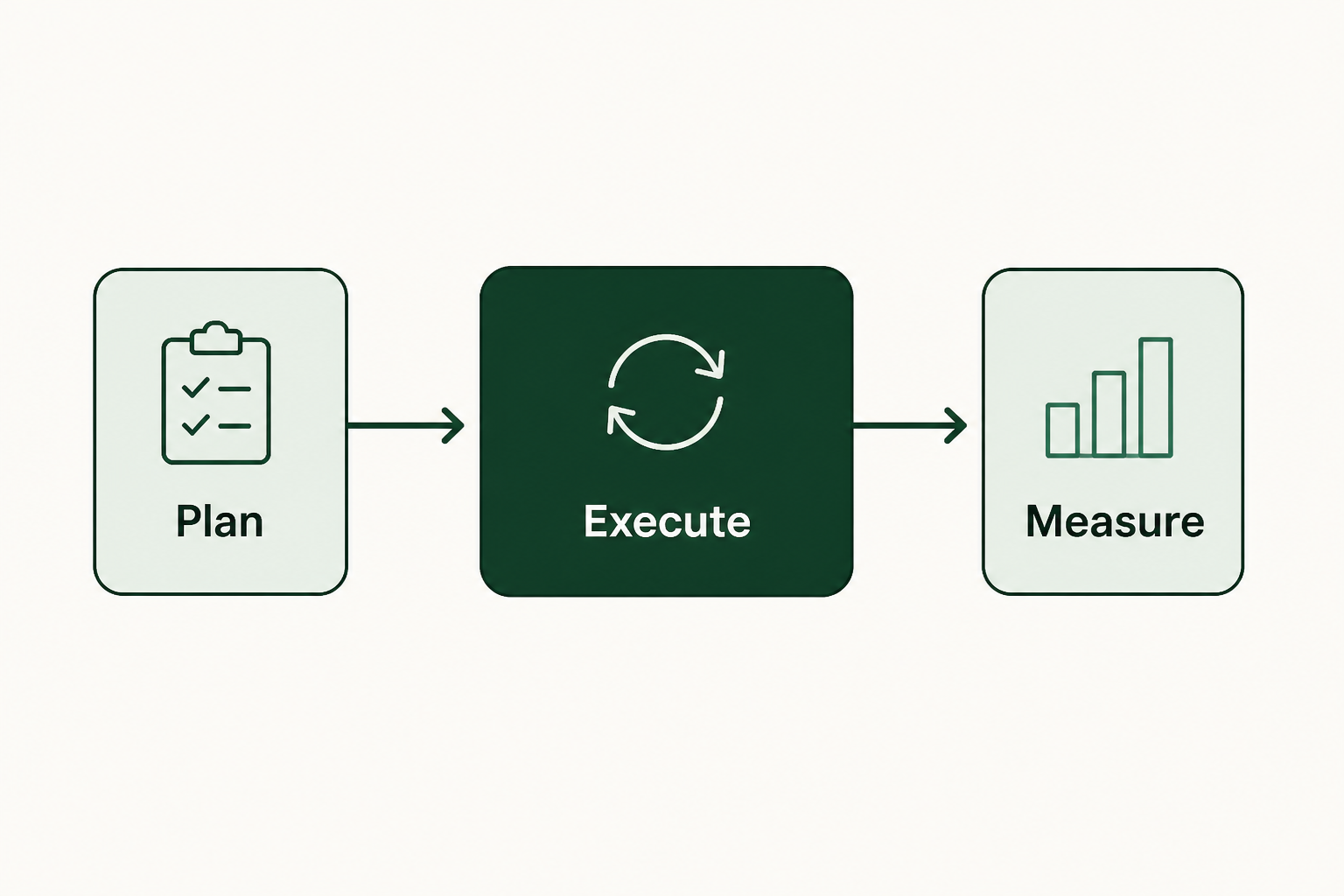 Putting your knowledge into practice