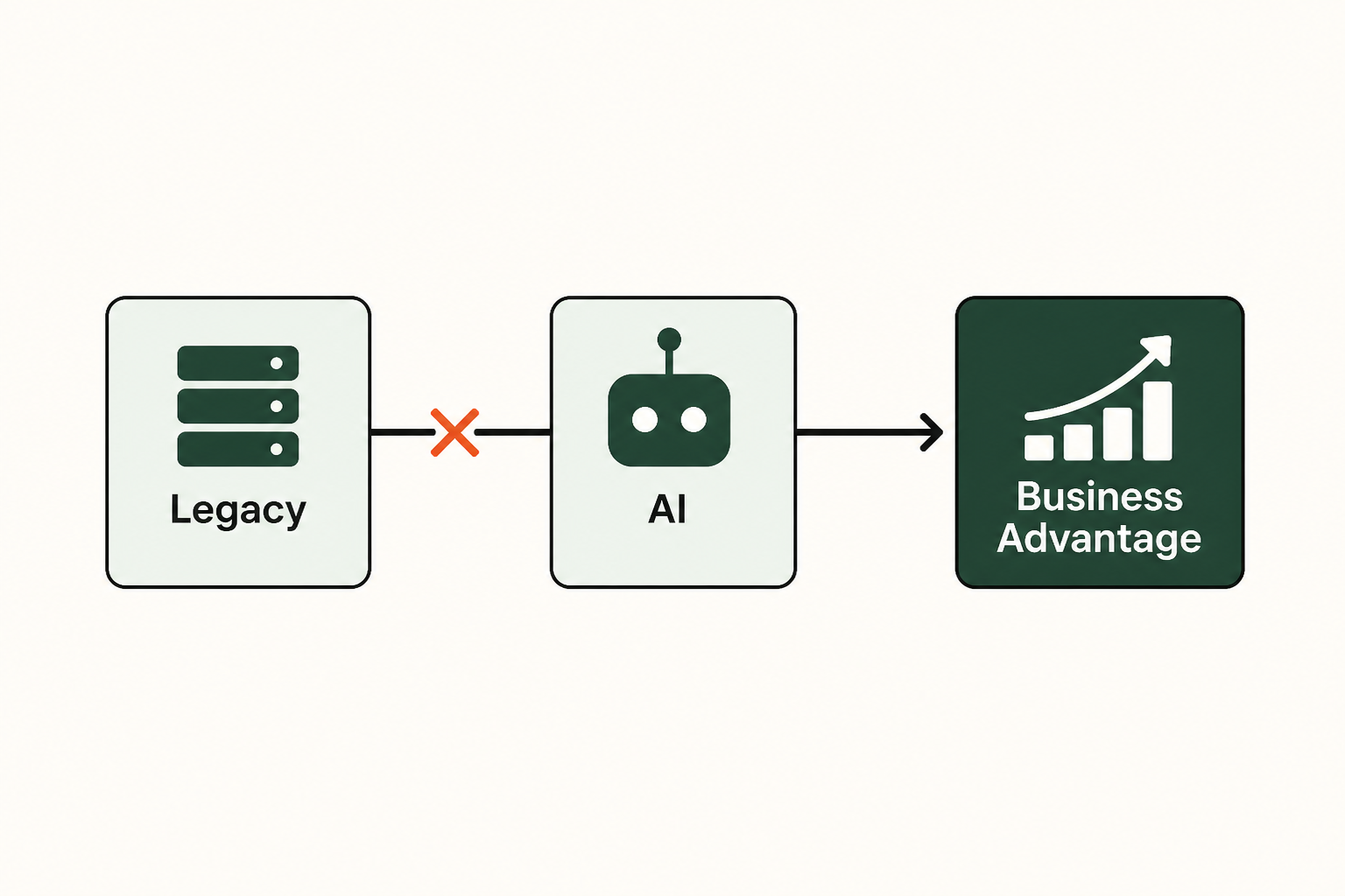 Why modernize now? The AI imperative