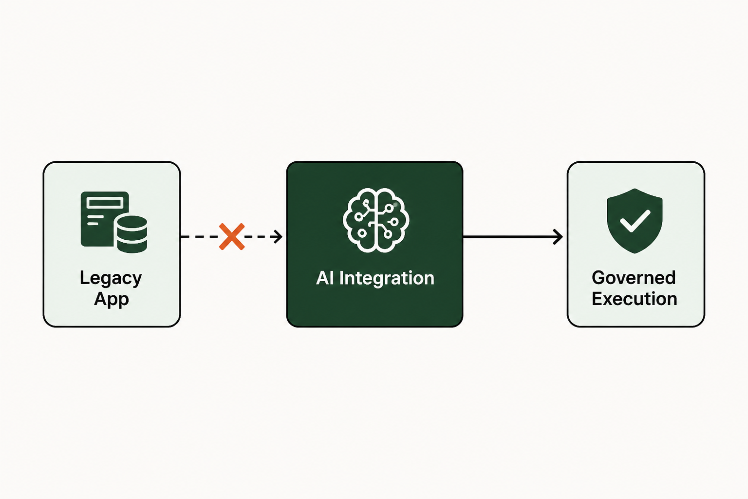 AI integration: from blockage to governed execution