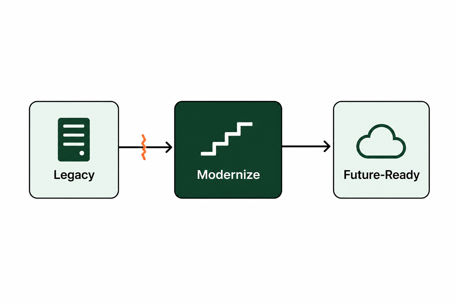 Moving forward: your next steps in modernization
