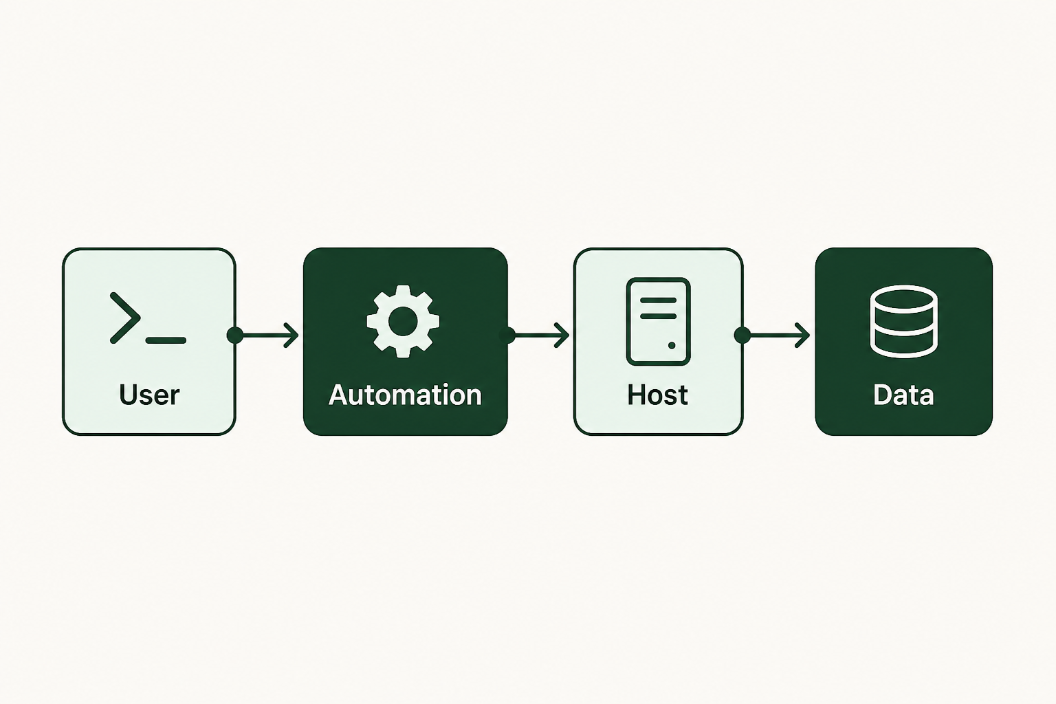 What Is Terminal Automation? An Enterprise Guide