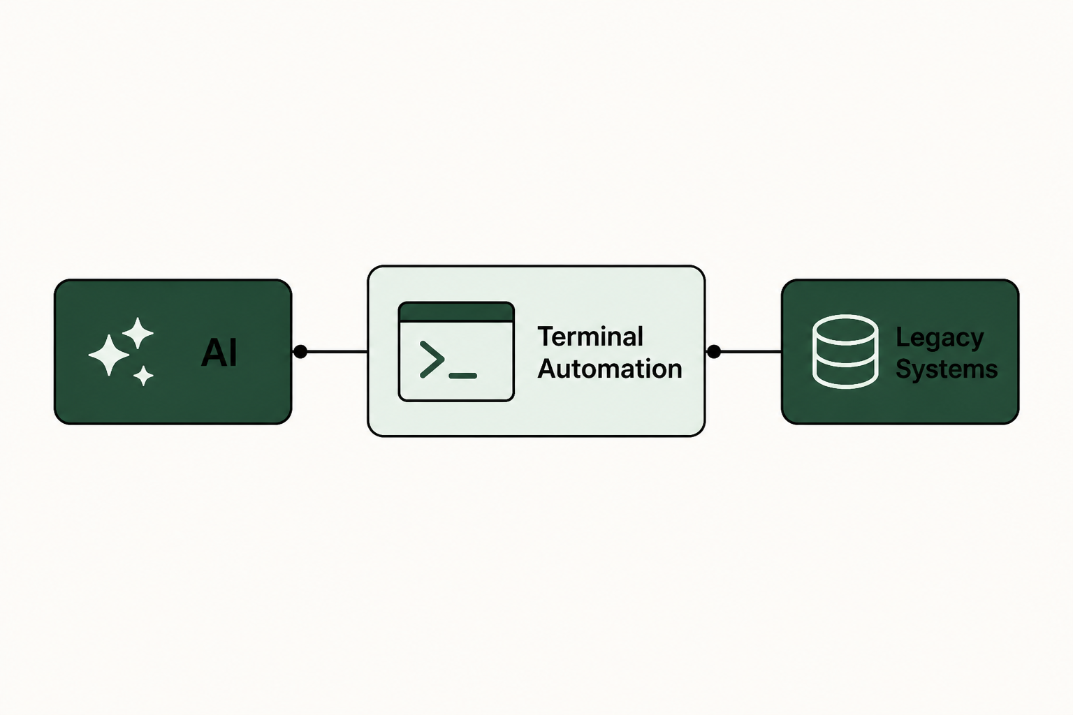 Foundations: how terminal automation bridges AI and legacy systems
