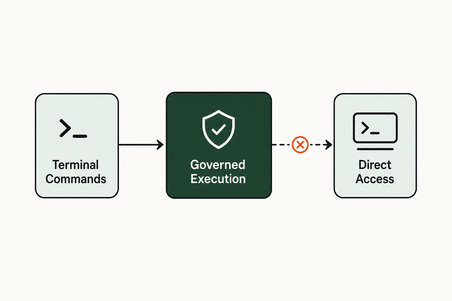 The governed execution layer: beyond simple orchestration