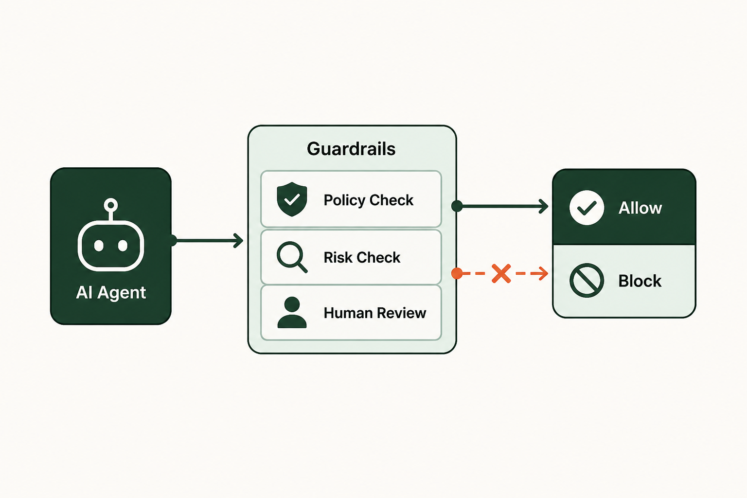 AI Agent Guardrails: A Guide to Safe Operation