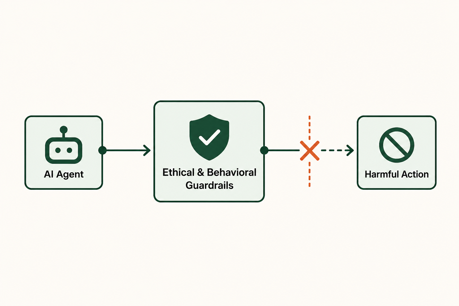 3. Ethical and behavioral guardrails