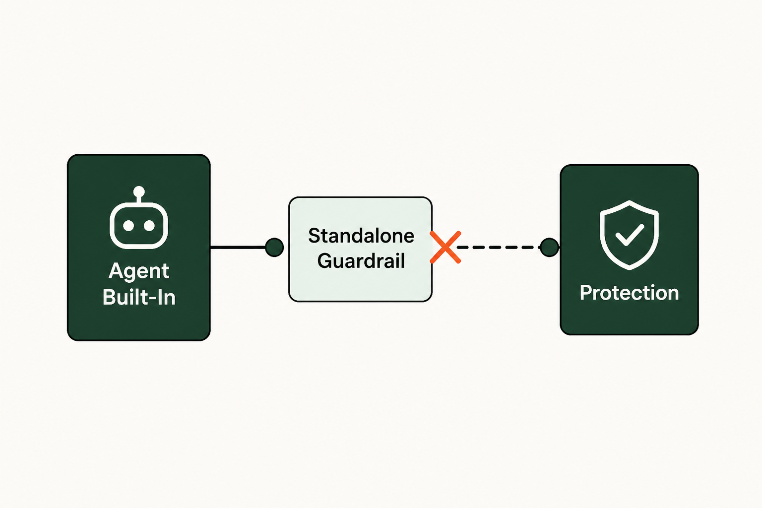 Who should skip standalone guardrail tools?