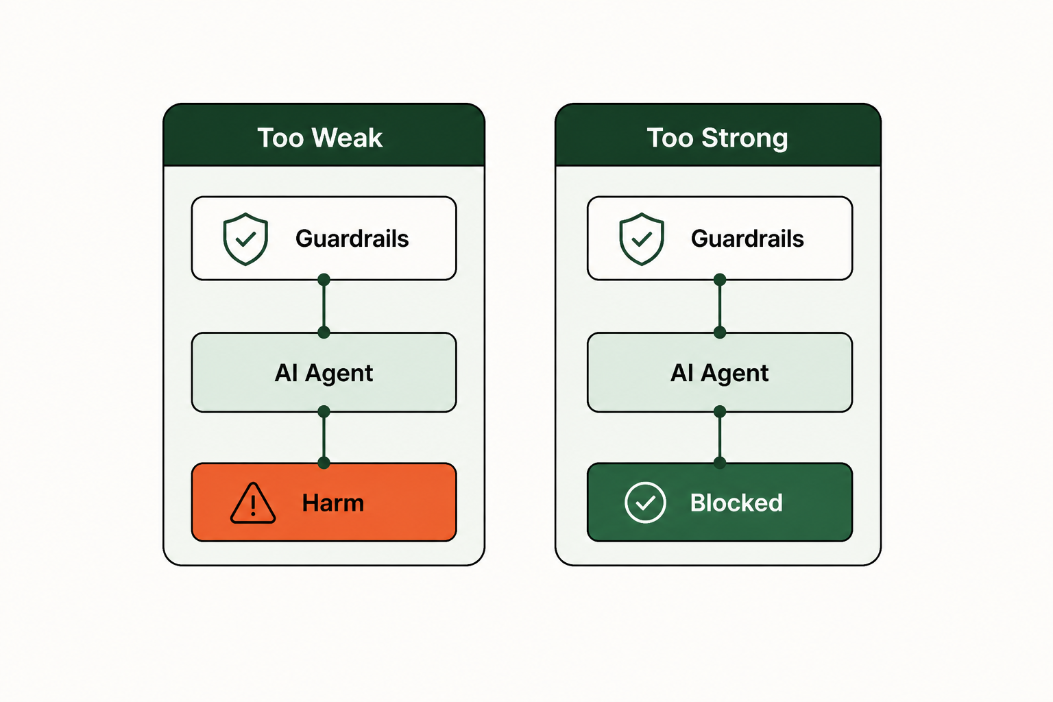 Choosing AI agent guardrails: the stakes