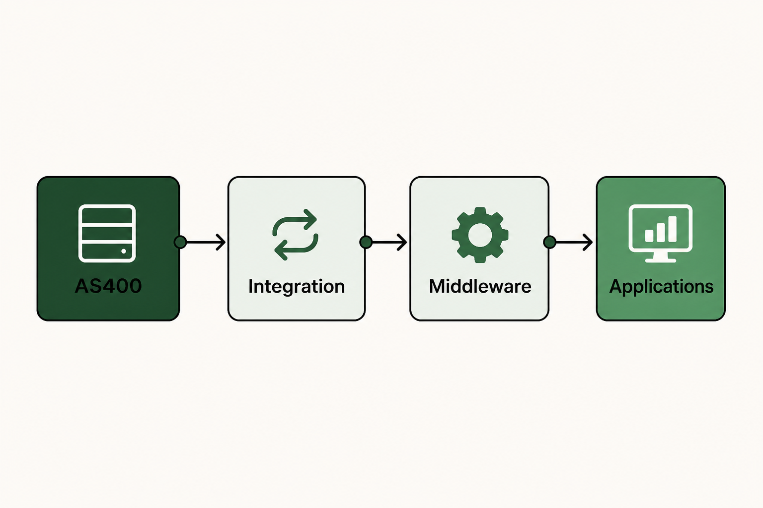 AS400 Integration: A Guide to Connecting Legacy Systems
