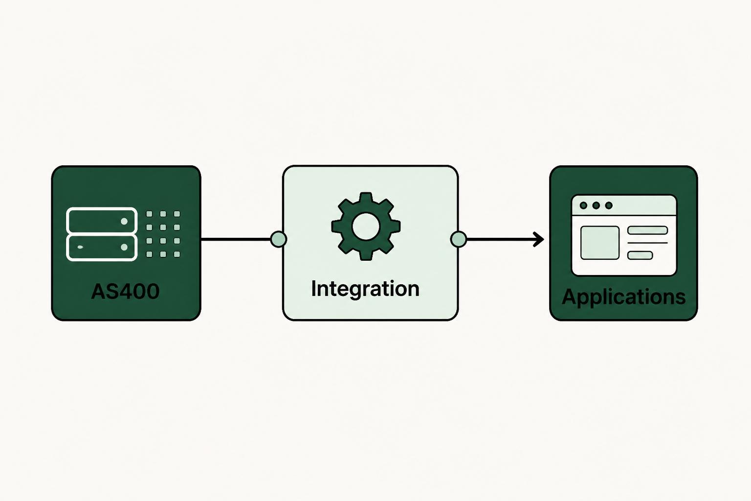 What is AS400 integration?