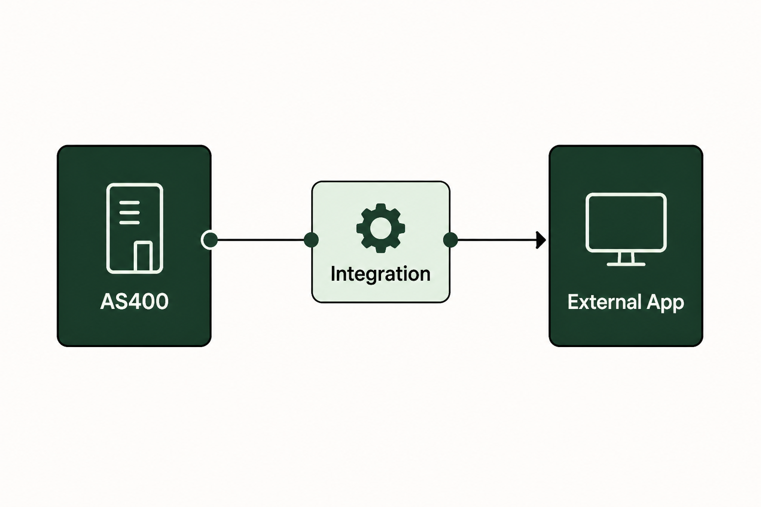 Common AS400 integration methods
