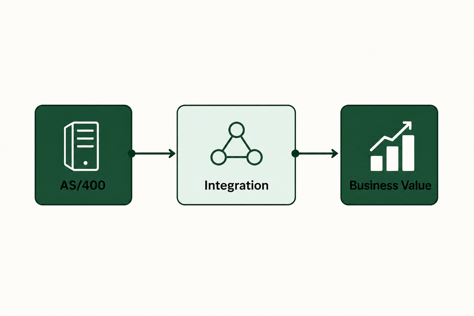 What are the benefits of a successful integration?