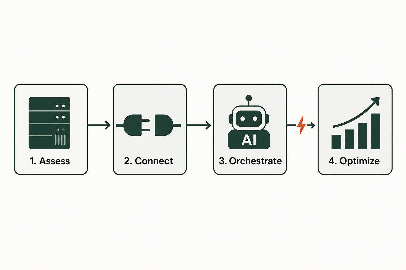 Legacy System Integration: Safe AI Agent Execution Guide