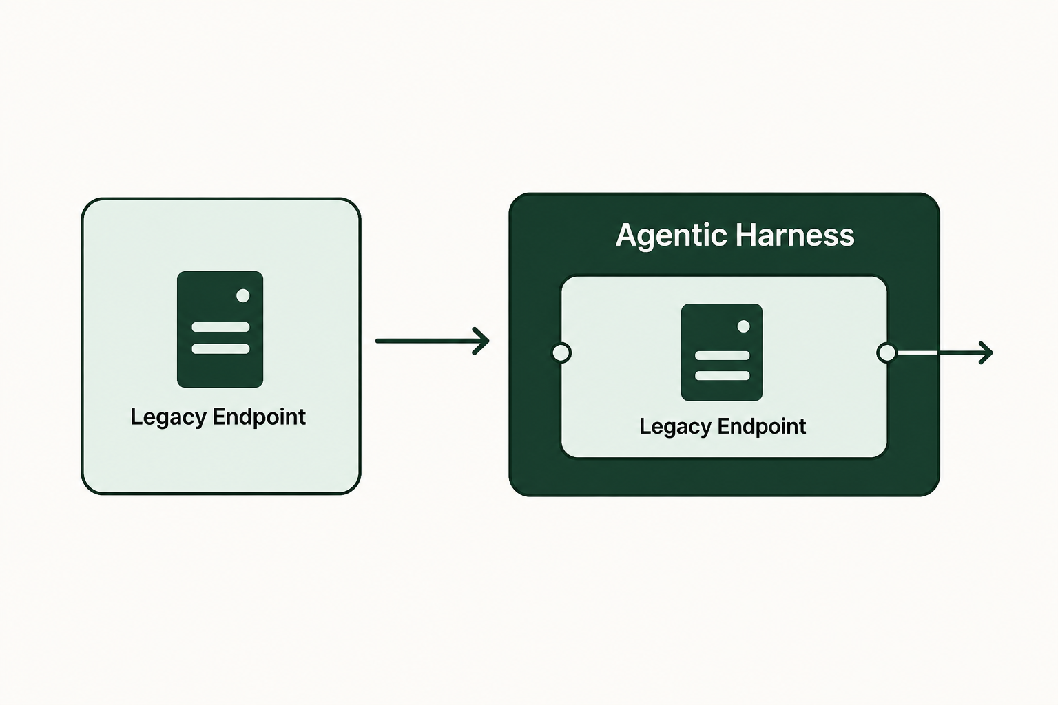 Step 1: deploy an Agentic Harness across legacy endpoints